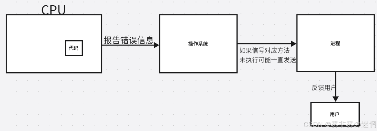 《Linux 信号入门：搞懂 “进程通信的紧急电话” 到底怎么用（初篇）》