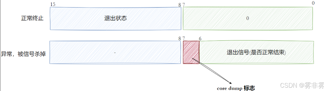 《Linux 信号入门：搞懂 “进程通信的紧急电话” 到底怎么用（初篇）》