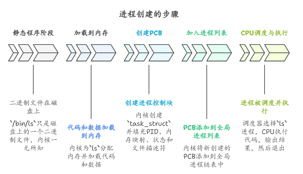 Linux 进程深度解析（一）：从内核视角看懂进程的本质