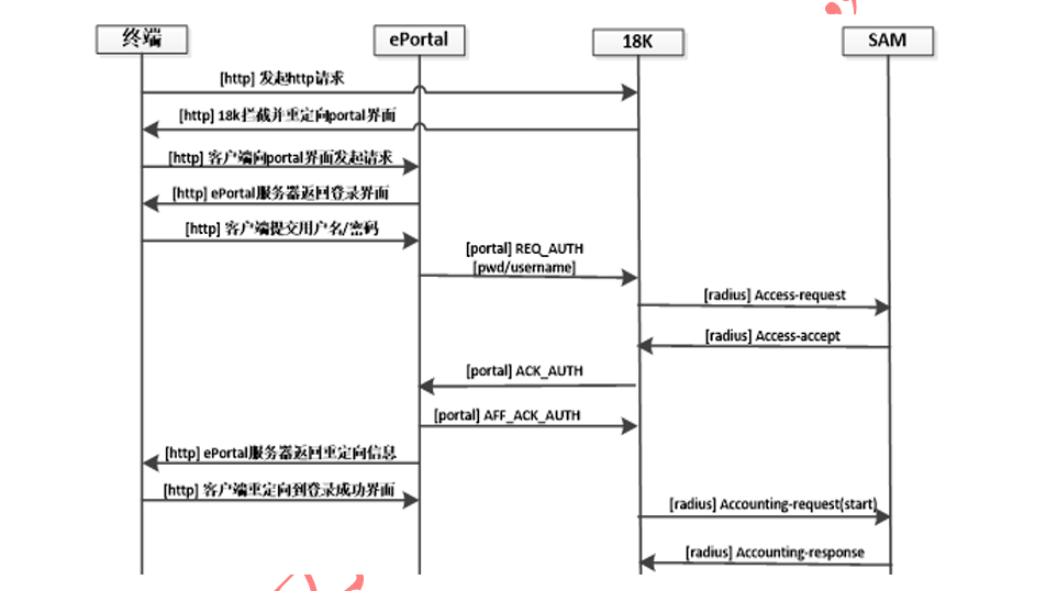 锐捷WEB认证失败排查SOP