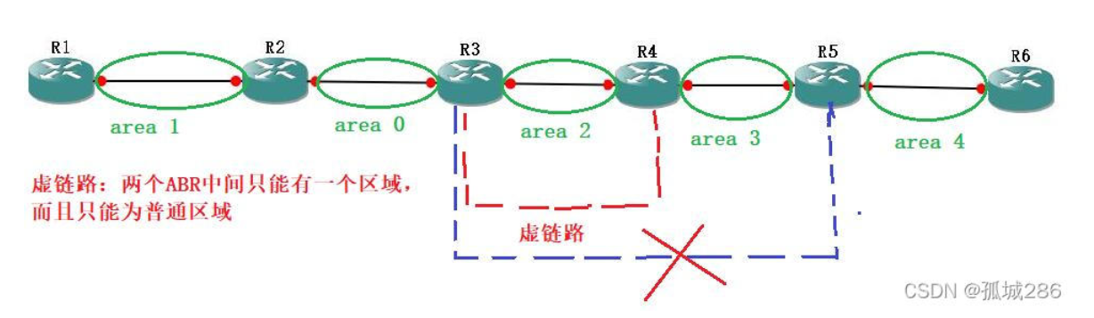 【转载】OSPF——虚链路详解(含配置命令)