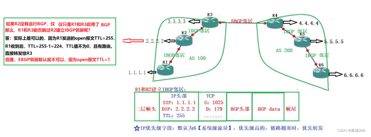 【转载】BGP——邻居关系（IBGP+EBGP）的建立（讲解及配置命令)