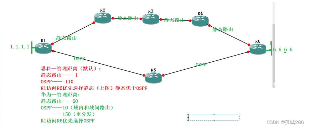 【转载】OSPF高级特性——LSA-3（Network Summary LSA）的过滤、路由协议——管理距离的修改、外部路由的metric值的修改