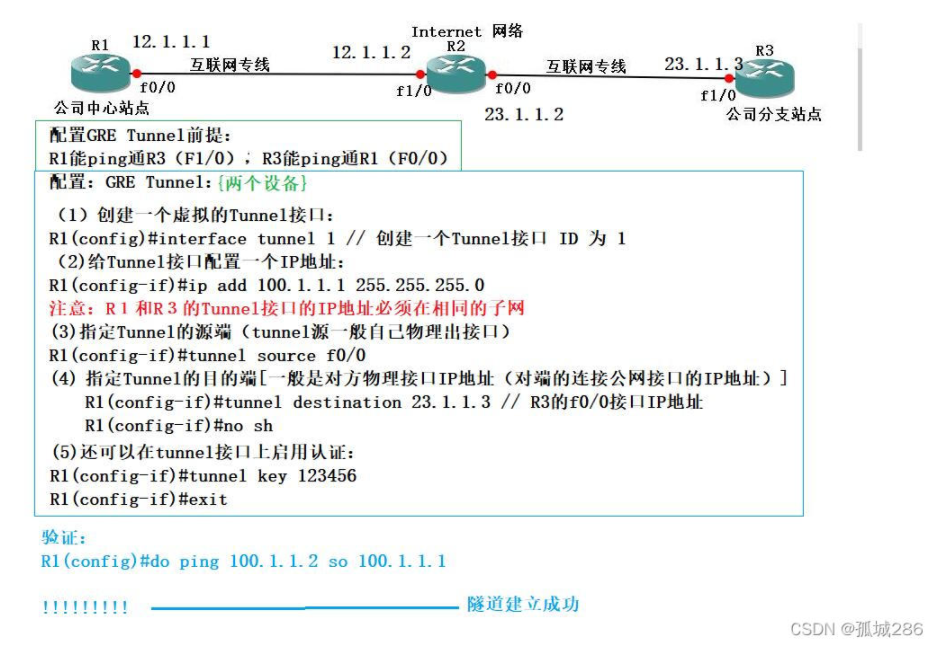 【转载】OSPF——GRE Tunnel(含配置命令)详解