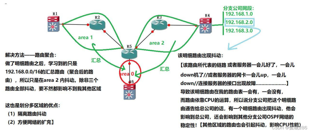 【转载】OSPF——路由聚合【（汇总）含配置命令】｜｜地址汇总计算方法——详解