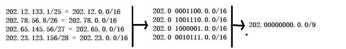 【转载】OSPF——路由聚合【（汇总）含配置命令】｜｜地址汇总计算方法——详解