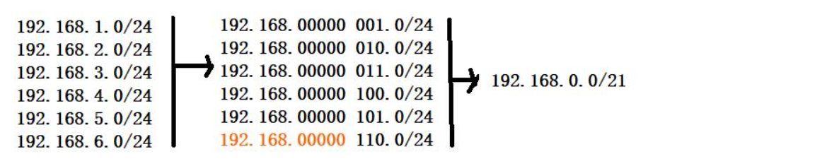 【转载】OSPF——路由聚合【（汇总）含配置命令】｜｜地址汇总计算方法——详解