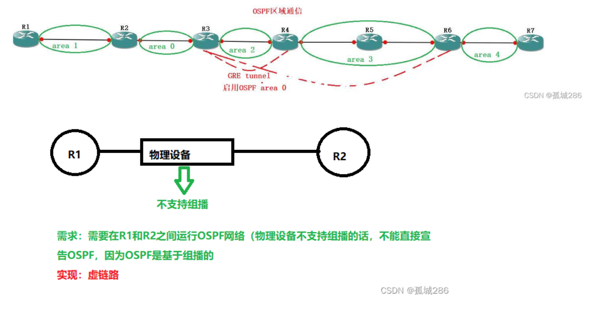 【转载】OSPF——GRE Tunnel(含配置命令)详解