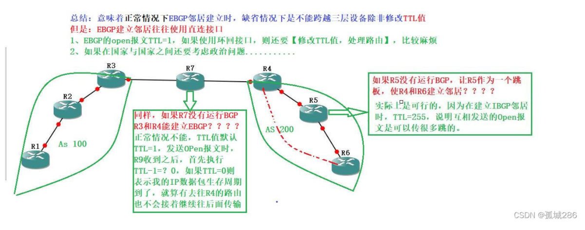 【转载】BGP——邻居关系（IBGP+EBGP）的建立（讲解及配置命令)