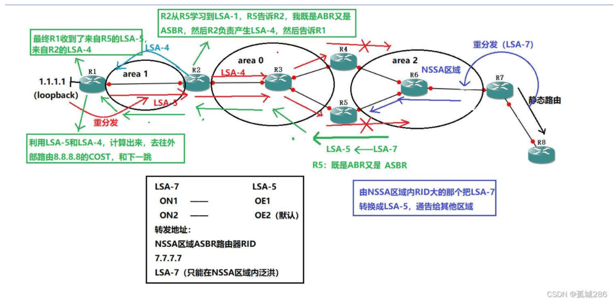 【转载】OSPF——NSSA区域及完全NSSA区域（含配置命令）、第七类LSA类型 LSA-７详解