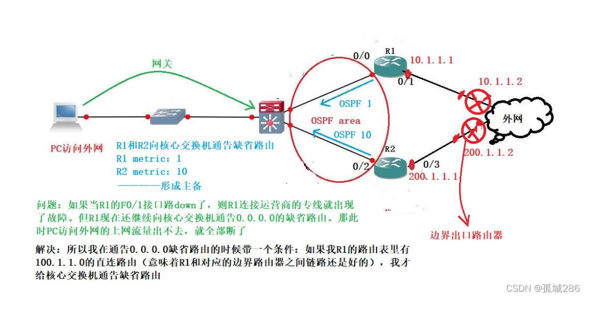 【转载】OSPF——通告静态缺省（默认）路由（含配置）详解