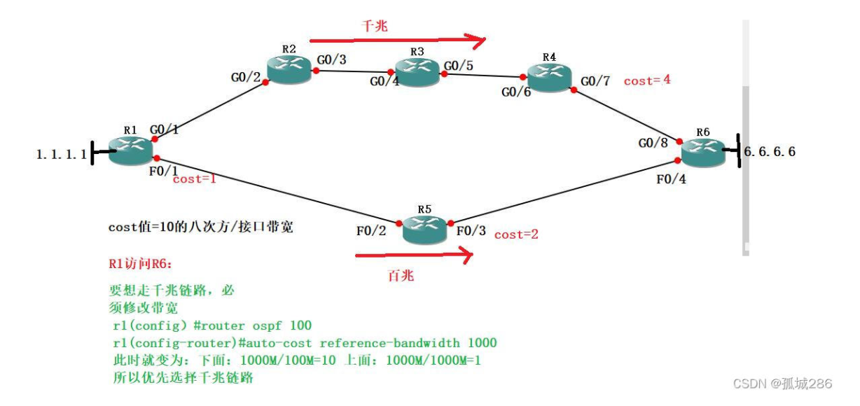 【转载】OSPF高级特性—Distribute-list过滤、修改接口OSPF优先级配置、OSPF—被动接口详解、修改参考带宽值