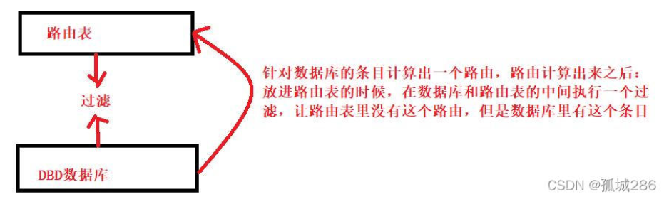 【转载】OSPF高级特性—Distribute-list过滤、修改接口OSPF优先级配置、OSPF—被动接口详解、修改参考带宽值