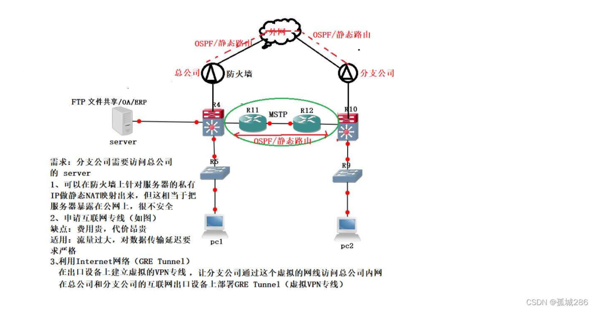 【转载】OSPF——GRE Tunnel(含配置命令)详解