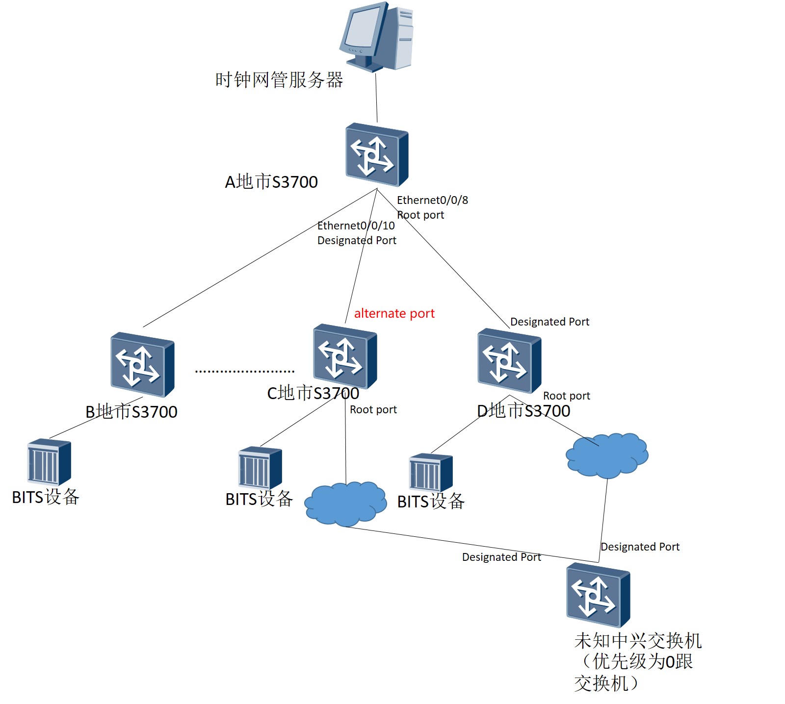 S3700星型组网核心交换机与某台下挂交换机业务不通