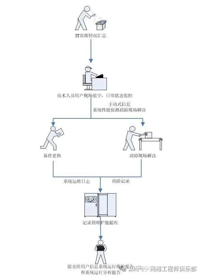 人工运维系统实在太麻烦，求推荐全面、高效的网络安全防护类服务?