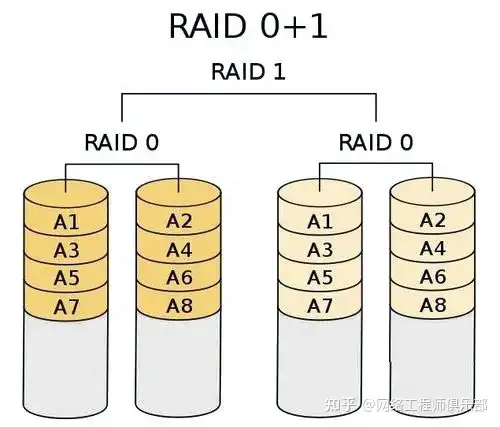 学习存储技术，该怎么学习？怎么实战？