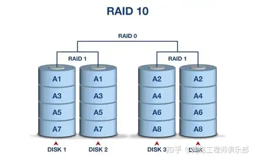 学习存储技术，该怎么学习？怎么实战？