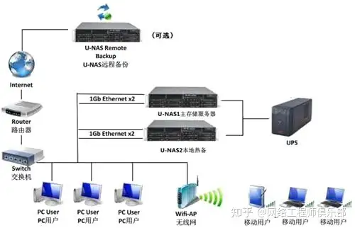 学习存储技术，该怎么学习？怎么实战？