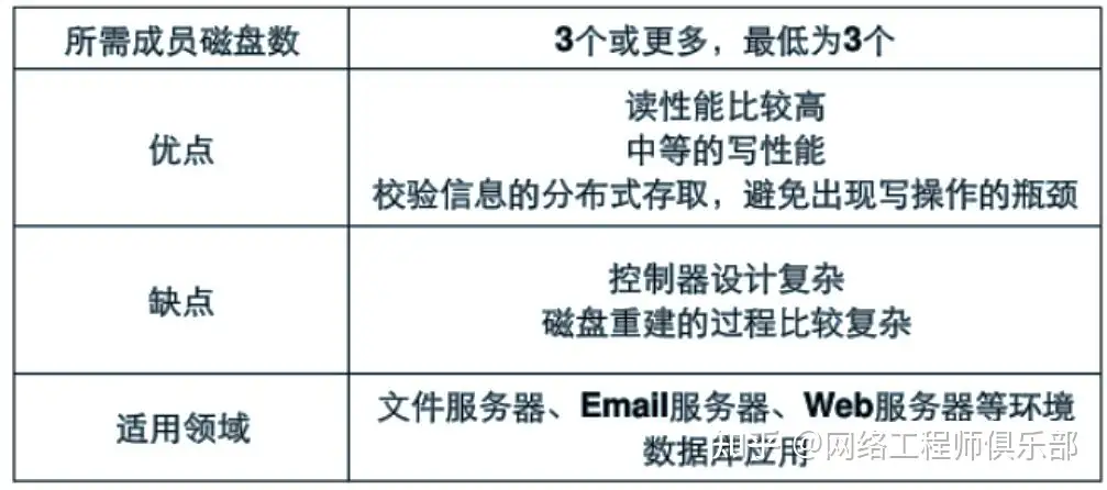 学习存储技术，该怎么学习？怎么实战？
