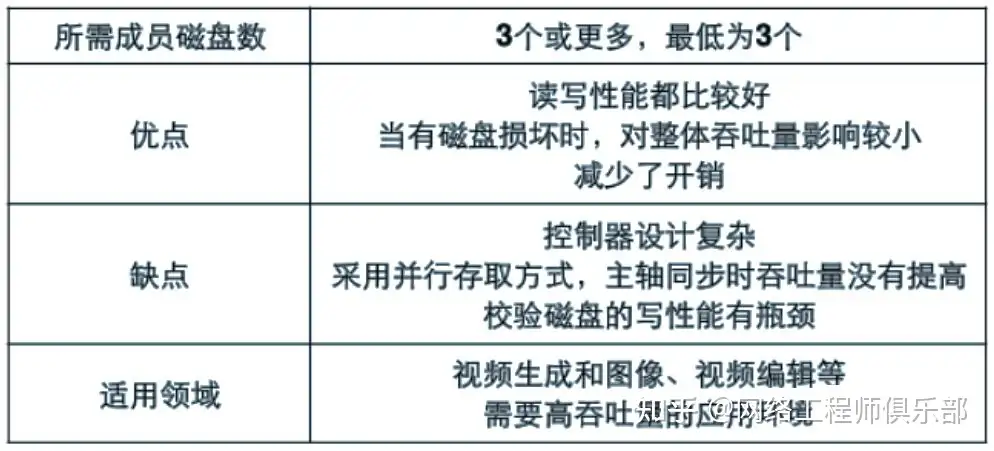 学习存储技术，该怎么学习？怎么实战？