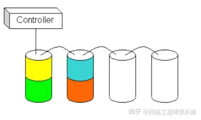 学习存储技术，该怎么学习？怎么实战？