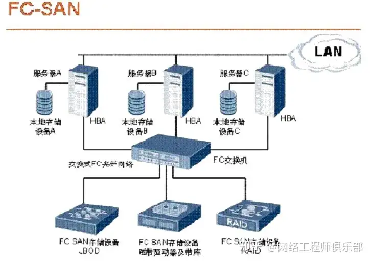 学习存储技术，该怎么学习？怎么实战？