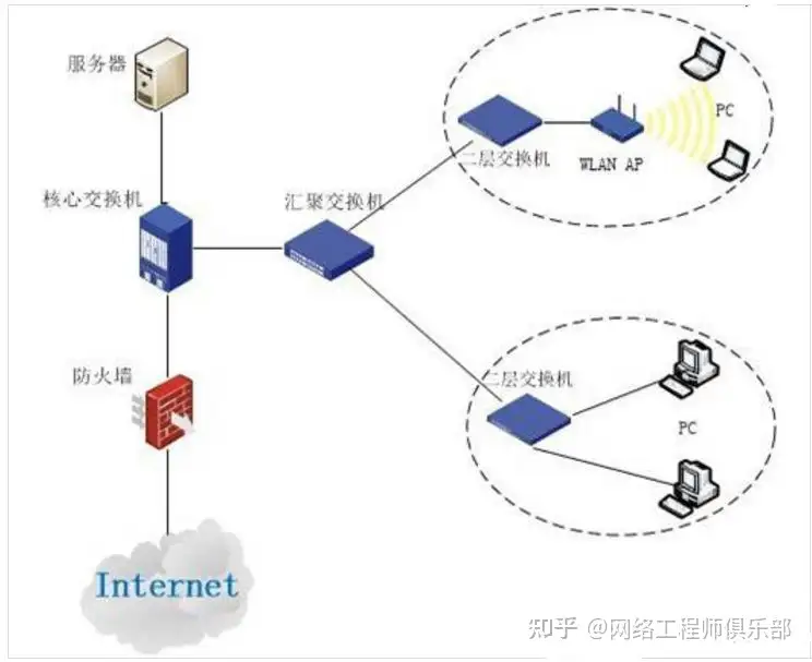 初学者如何自学交换机、路由器调试?