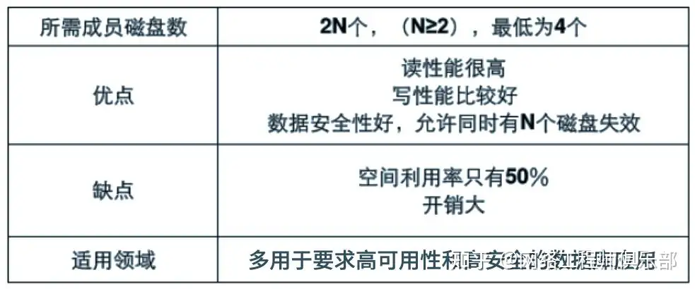 学习存储技术，该怎么学习？怎么实战？