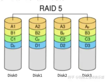 学习存储技术，该怎么学习？怎么实战？