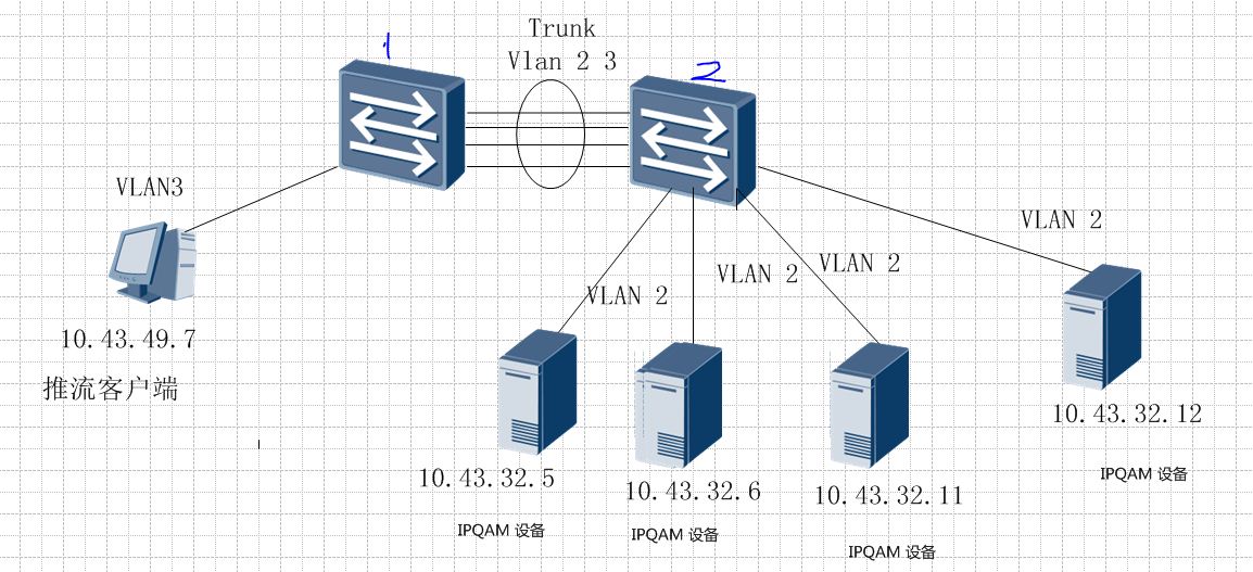 解决S5328交换机视频流量异常泛洪问题