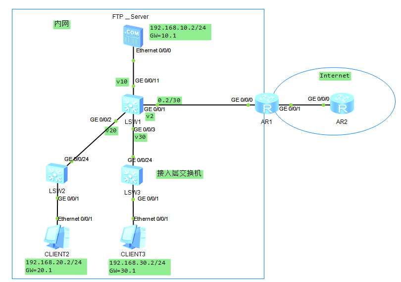 电脑PC接华为S5300交换机无法正常上网