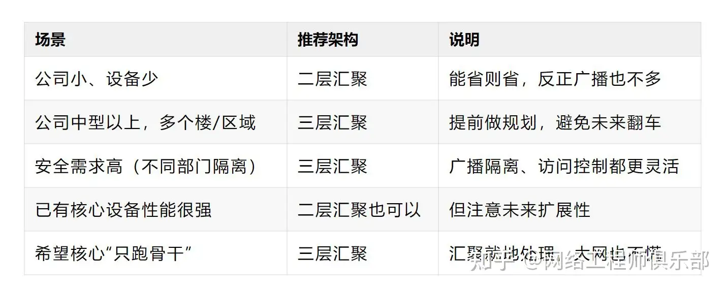 局域网内网可采用二层或三层网络设计，那种比较先进？