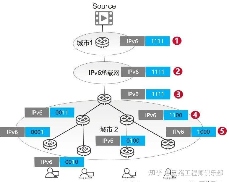 IPv6搞清楚了，IPv6+又是什么？？