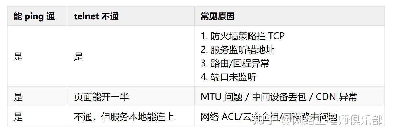 ping 得通却访问不了服务?老网工一眼看出问题在哪