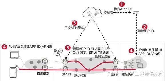 IPv6搞清楚了，IPv6+又是什么？？