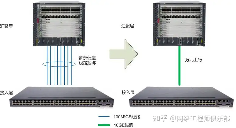 华为交换机怎么设置使一个接口连接一台不同网段的电脑？