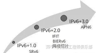 IPv6搞清楚了，IPv6+又是什么？？