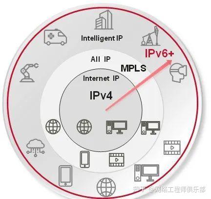 IPv6搞清楚了，IPv6+又是什么？？