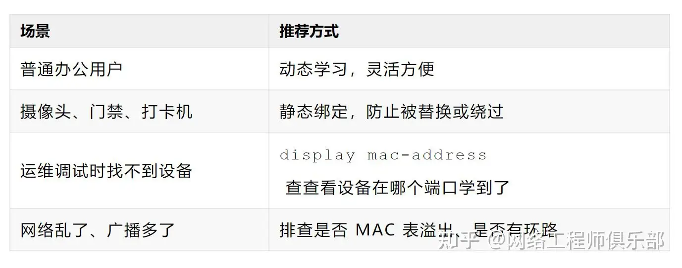交换机mac表的获取？