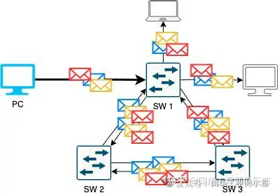 在点到点式网络要进行广播怎么做？