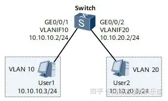 三层交换机怎么实现不同vlan互通?