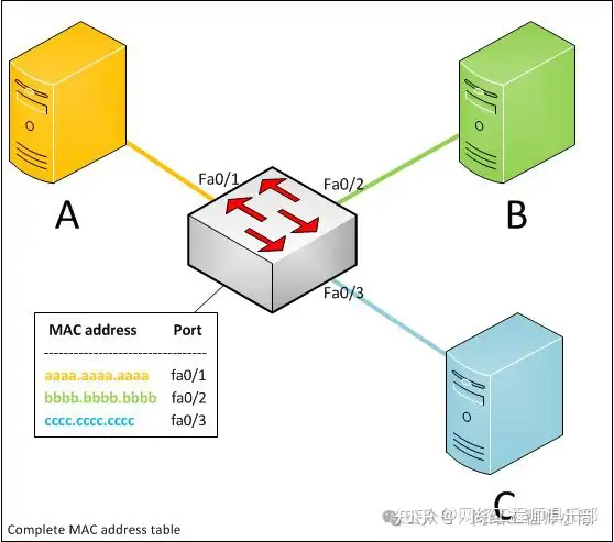 交换机mac表的获取？