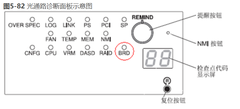 RH5485光通路诊断板BRD告警处理
