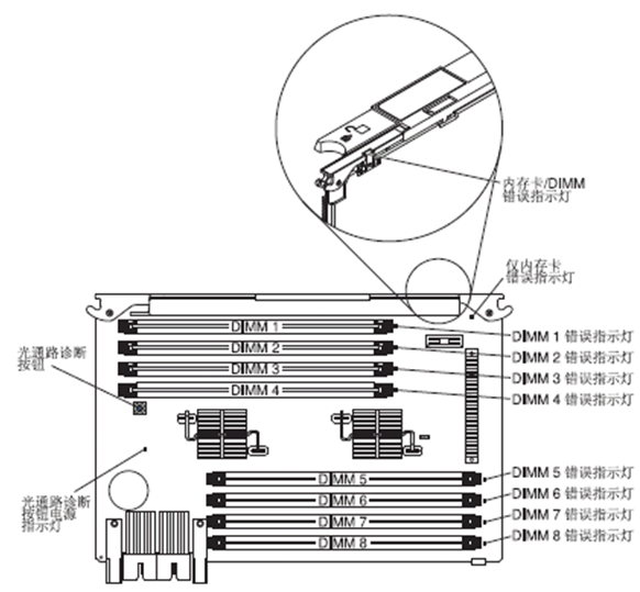 RH5485光通路诊断板MEM告警处理