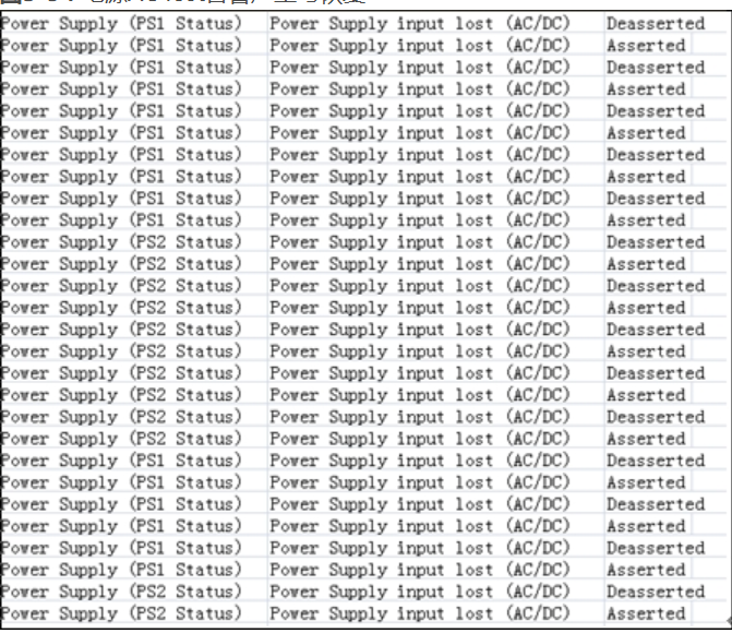 机房供电异常导致服务器电源频繁产生AC Lost告警