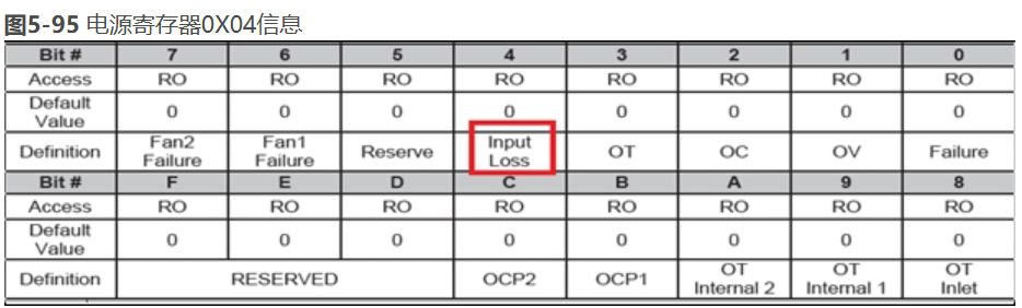 机房供电异常导致服务器电源频繁产生AC Lost告警
