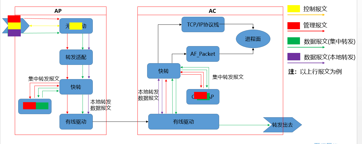 某大学18k下联无线终端获取ip地址异常