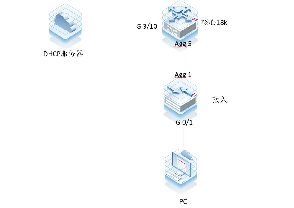 RG-作为dhcp中继获取不到地址排查SOP