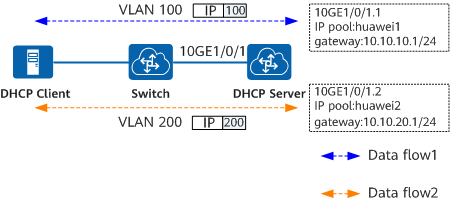 配置DHCP服务器支持相同MAC不同VLAN的用户上线示例